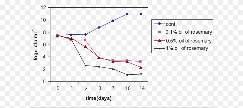 Inhibition Of E Plot, Bow, Weapon, Chart, Line Chart Free Png Download