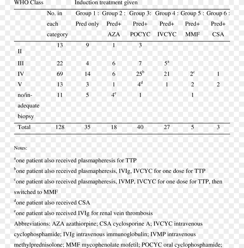 Initial Induction Treatment Given To 128 Chinese Children, Text, Number, Symbol Png