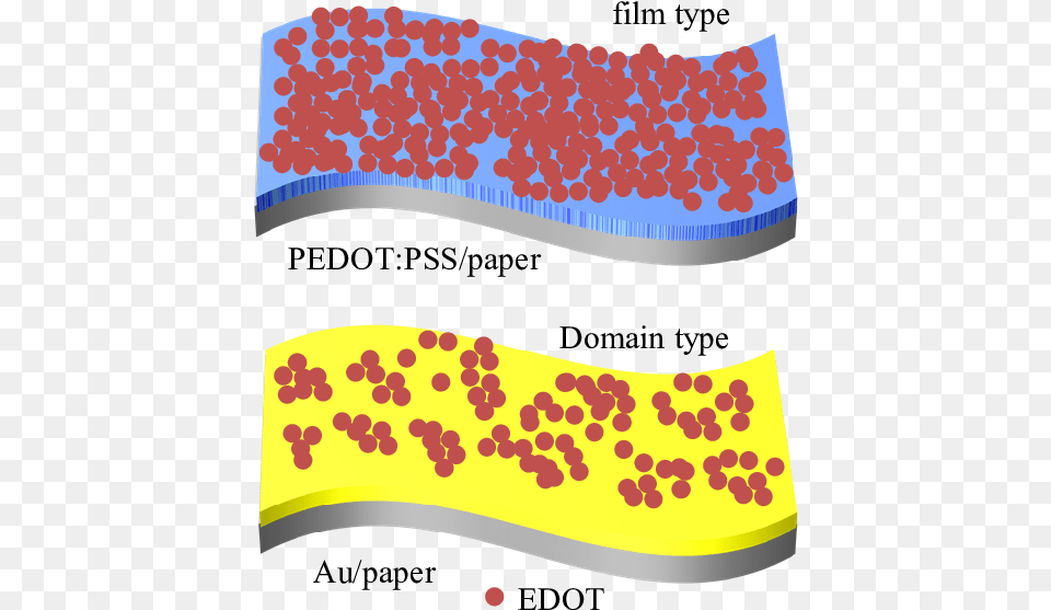 Initial Stage Of Adsorption Of Edot Monomers On, Art, Graphics, Paper, Floral Design Png Image