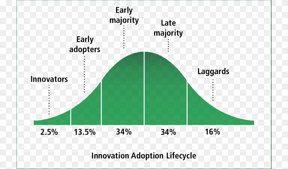 Innovation Adoption Lifecycle Technology Adoption Life Cycle, Field, Grassland, Green, Nature Free Png Download