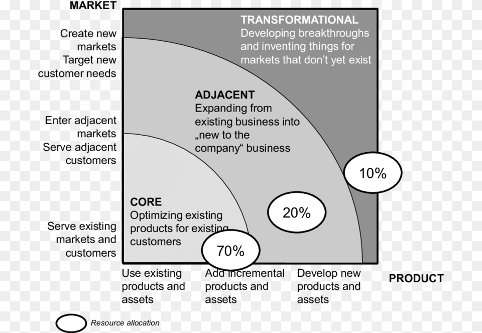 Innovation Ambition Matrix Circle, Diagram, Nature, Night, Outdoors Png