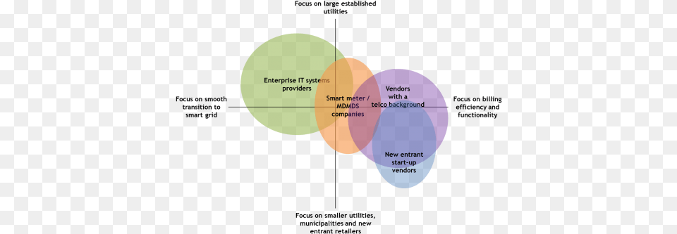 Innovation Grid, Diagram, Venn Diagram Free Png Download