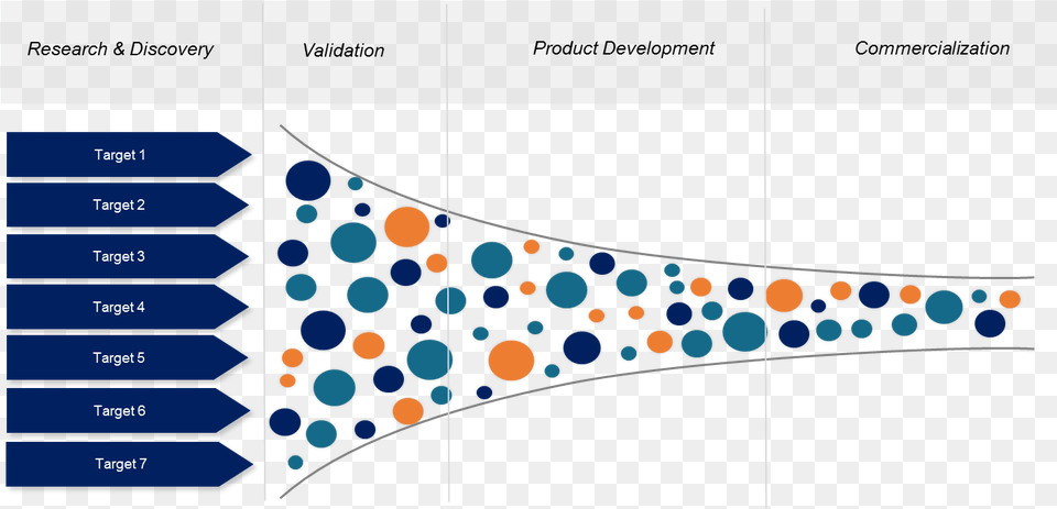 Innovation Portfolio As A Generic Pipeline Process Free Png Download