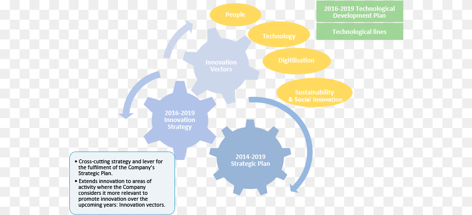 Innovation Strategy Biological Databases, Person, Diagram Png