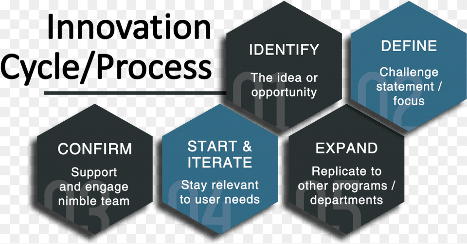 Innovation Themes Business Cycle Free Png Download