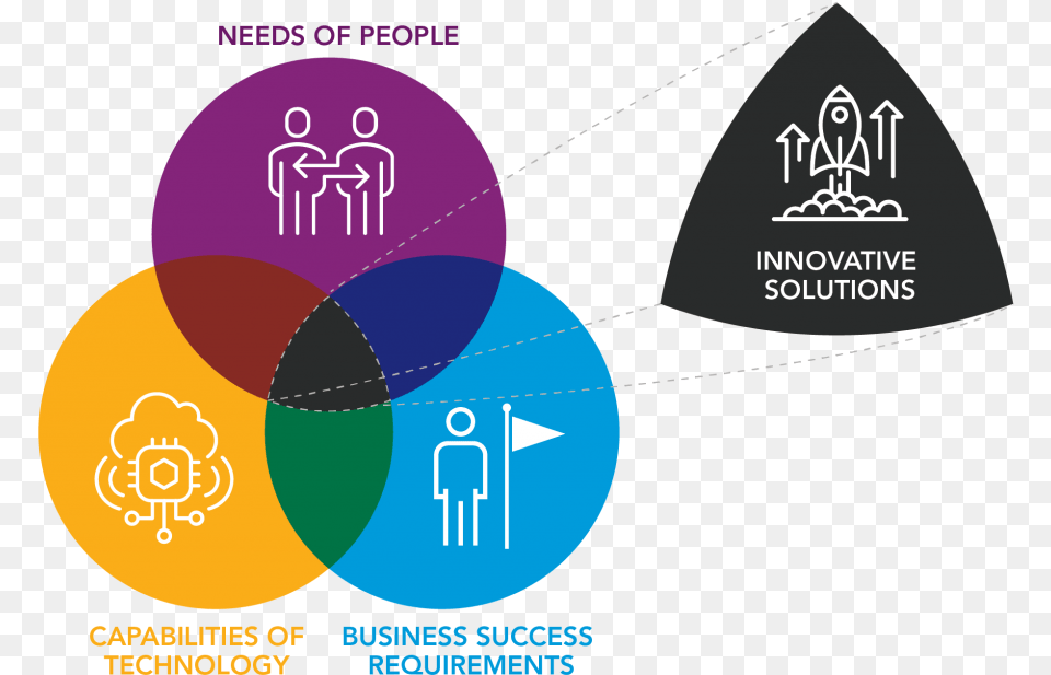 Innovative Solutions Are At The Intersection Of Peoples Graphic Design, Diagram Free Png Download