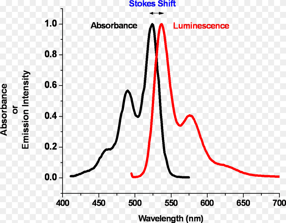 Inp Qd Absorption Spectra, Light Png Image