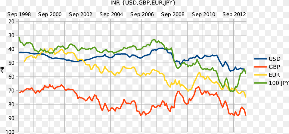 Inr Usd Gbp Eur Jpy Exchange Rate, Chart Free Png