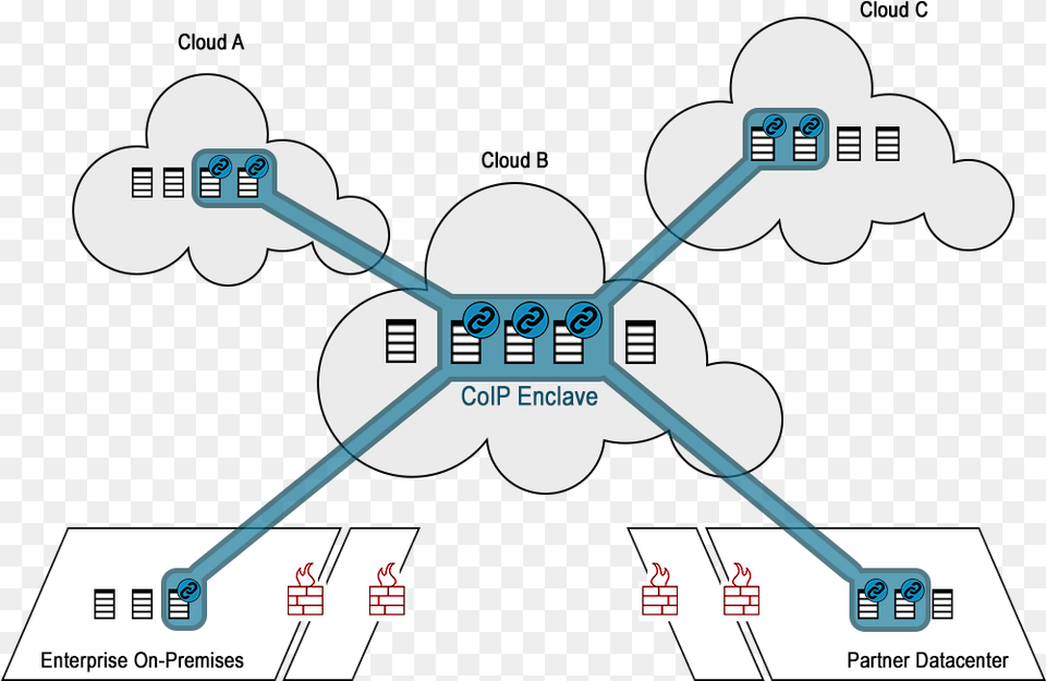 Inside The Coip Enclave Security Features Like Micro, Network Png Image