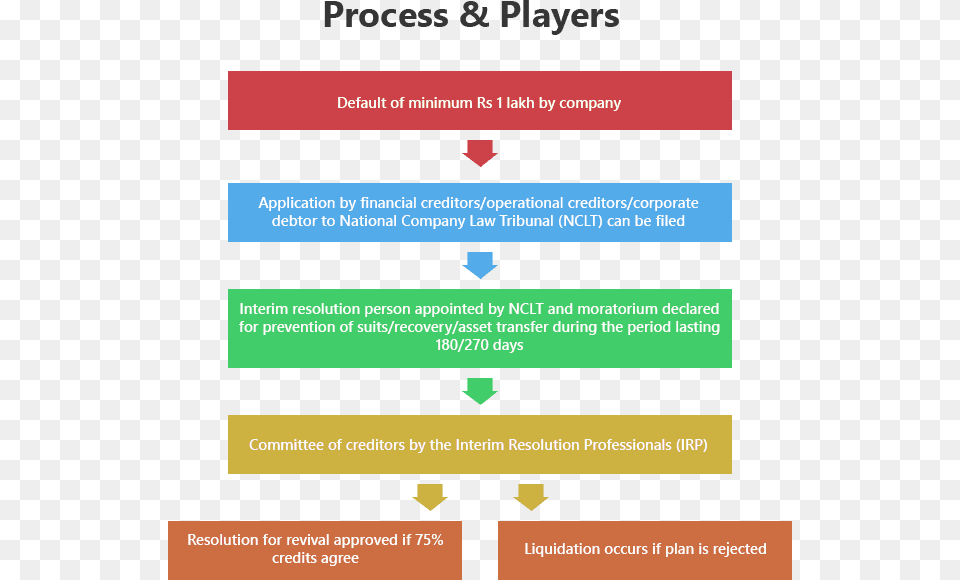 Insolvency And Bankruptcy Process Flow Diagram Insolvency Process In India, Advertisement, Poster Free Transparent Png
