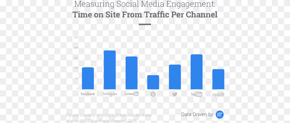 Instagram Drives Engaged Traffic Less Time, Scoreboard, Bar Chart, Chart Free Png