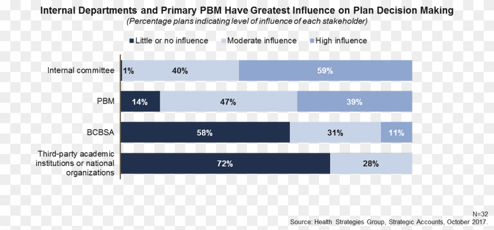 Instead It Encourages Member Plans To Share Best Practices Decision Making, Chart Free Png