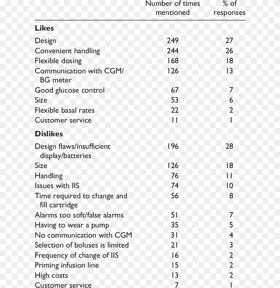Insulin Pump Likes And Dislikes, Text, Page, Menu Free Png
