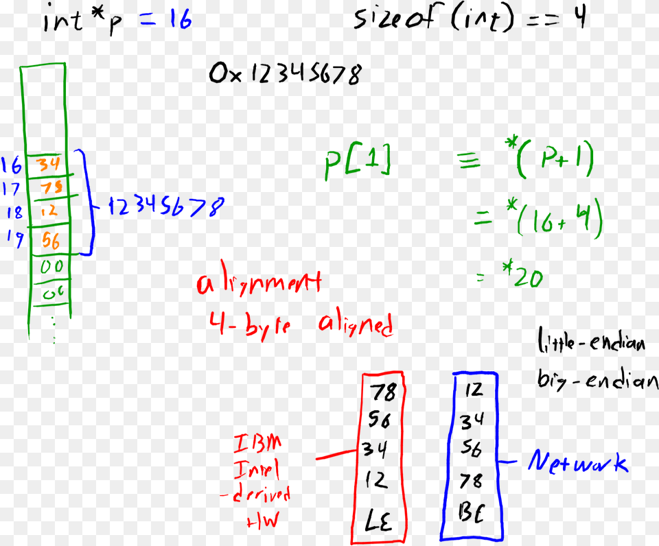 Int Pointers Endian Computer Science, Blackboard, Text Free Transparent Png