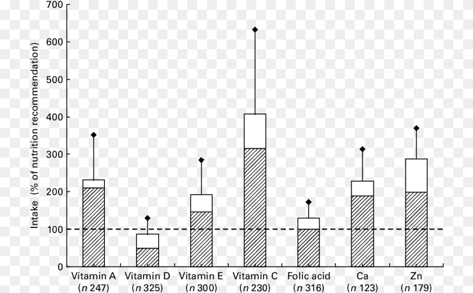 Intake Of Vitamins And Minerals By Supplement Users Diagram, Lighting Free Png Download