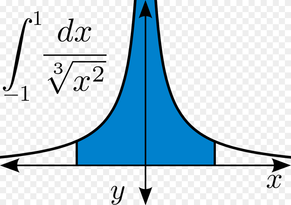 Integral Cube Root Of X Squared Integral, Boat, Sailboat, Transportation, Vehicle Free Png