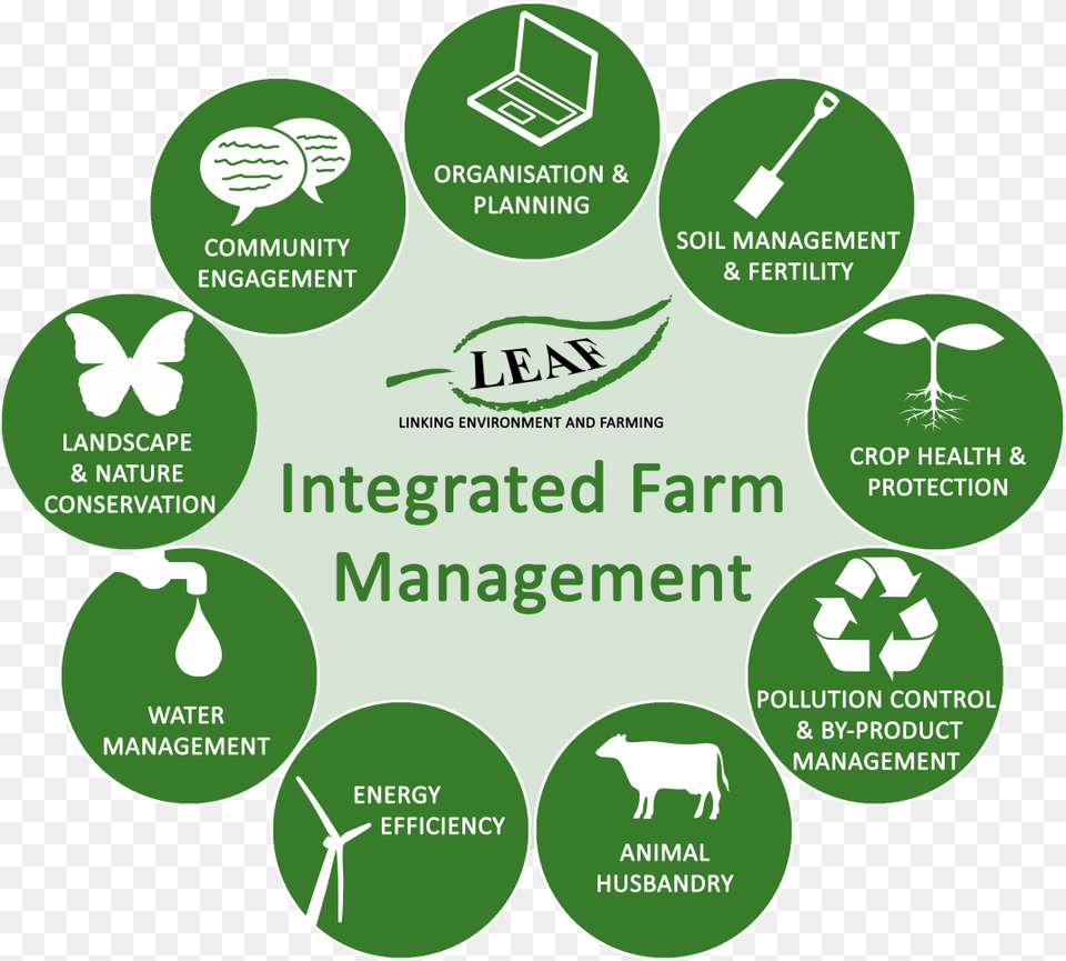 Integrated Farm Management System, Advertisement, Poster, Recycling Symbol, Symbol Png