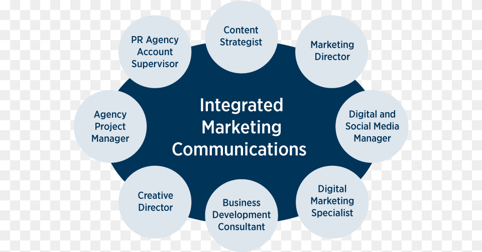 Integrated Marketing Communications Integrated Marketing Communication, Diagram Png