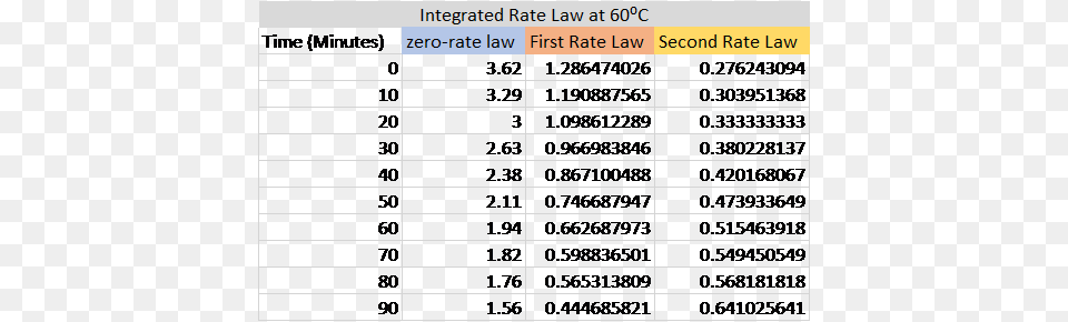 Integrated Rate Law At 60c Zero Rate Law First Rate Number, Page, Text, Chart, Plot Free Png Download