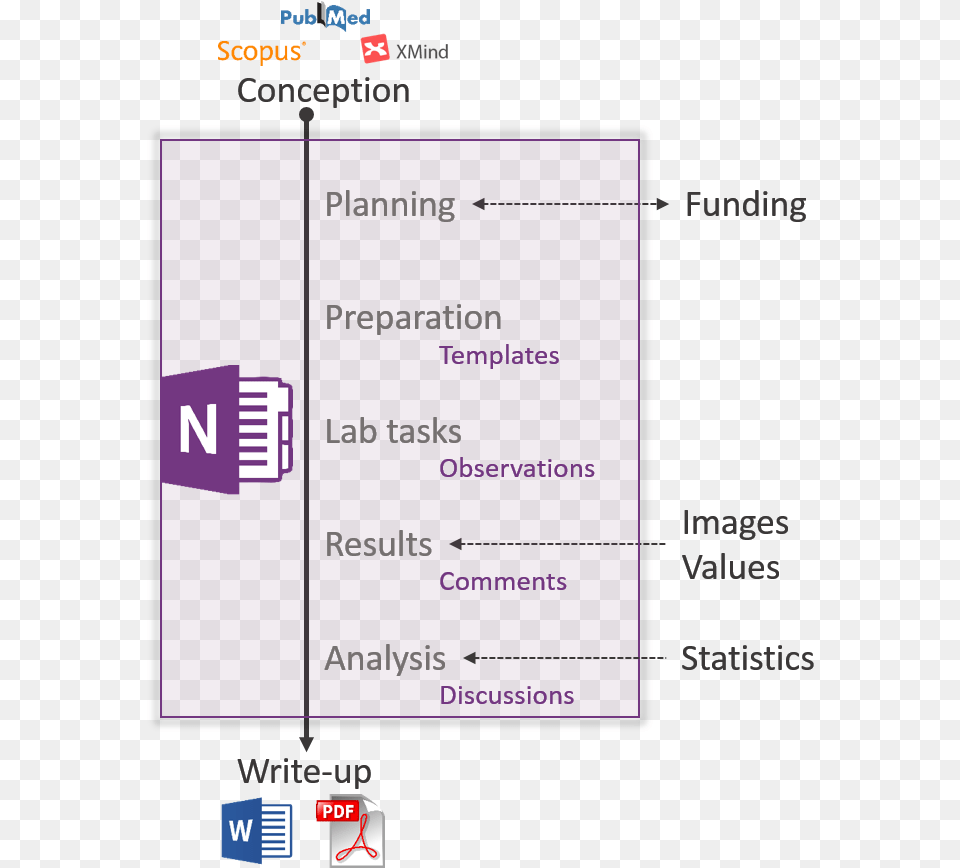 Integration Of Onenote As Electronic Lab Notebook Into Onenote Lab Notebook Template, Text, Advertisement, Poster Png Image
