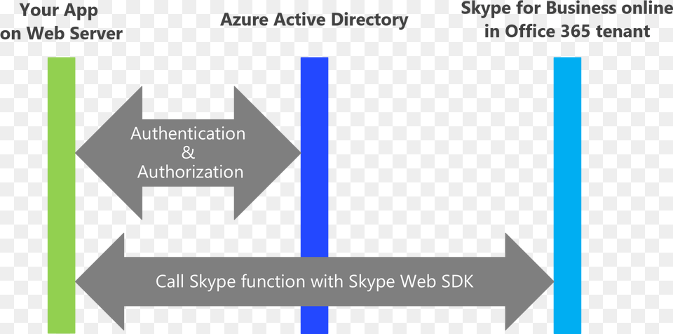 Integration Of Skype For Business Into Applications Exploration Exploitation Machine Learning Png Image