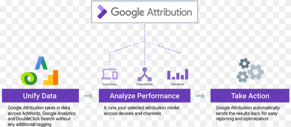 Integrations With Adwords Google Analytics And Doubleclick Google Attribution, Outdoors, Nature Free Transparent Png