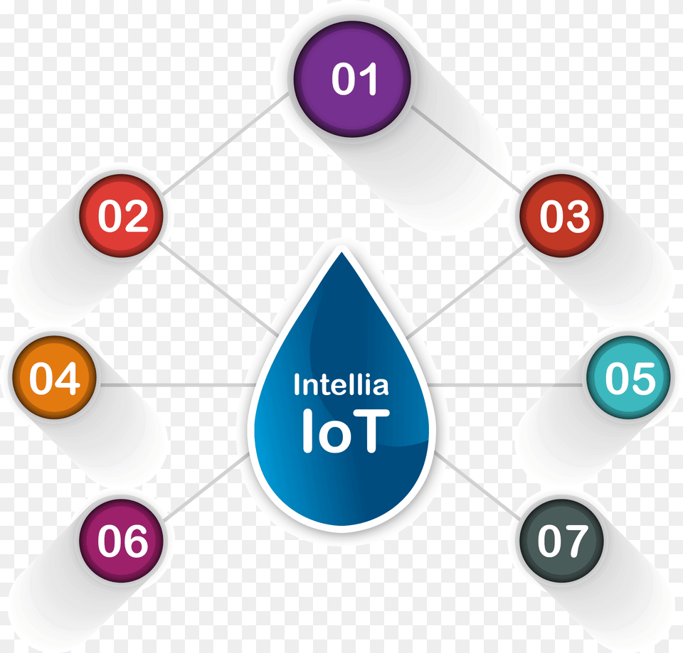 Intellia Iot Water Metering Solution Is An End Toend Iot Circle, Gas Pump, Machine, Pump, Computer Hardware Png Image