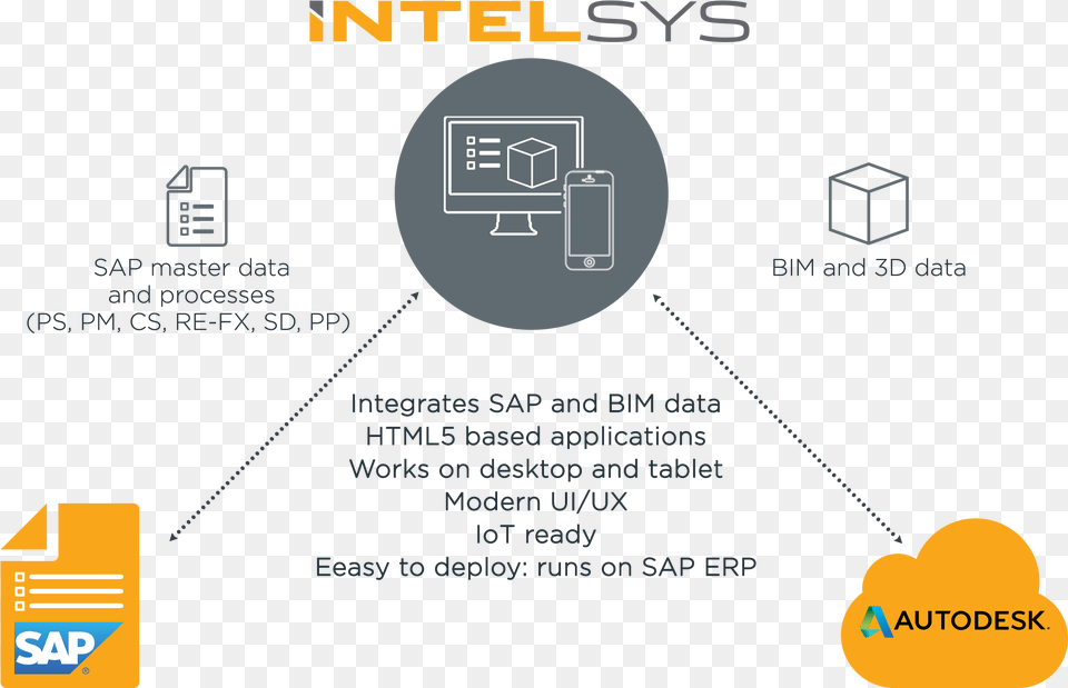 Intelsys Sap Conceptual Architecture Bim And Sap Png