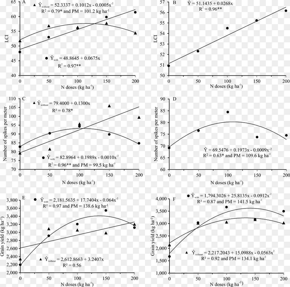 Interaction Between N Rates And Inoculation With Azospirillum, Gray Png