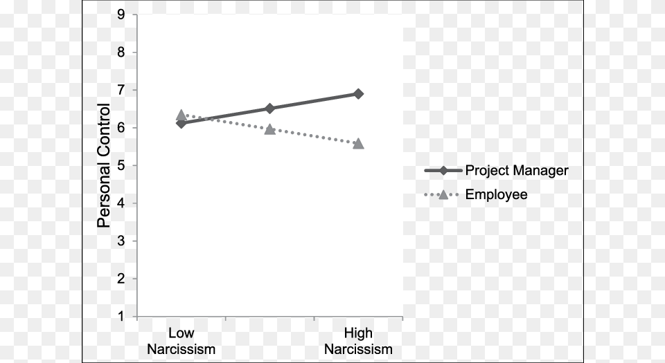 Interaction Between Narcissism And Role Assignment Sniper Rifle, Chart, Plot Free Png Download