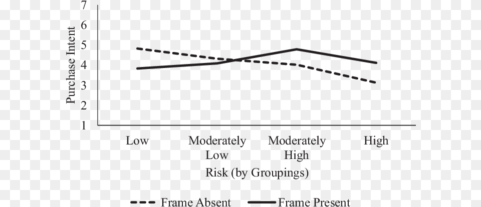 Interaction Between Risk Perceptions And Logo Frame Goldy, Chart, Plot Free Png