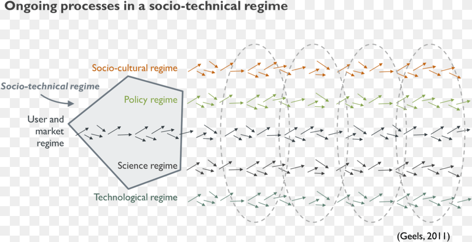 Interaction Of Elements In A Socio Technical Regime, Business Card, Paper, Text Free Png