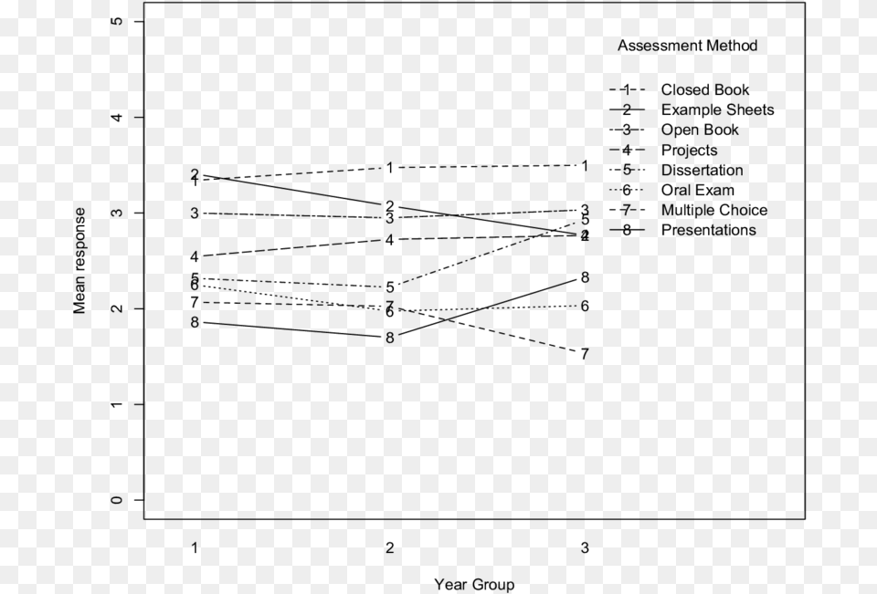 Interaction Plot Of Assessment Preferences By Year Diagram, Gray Png Image