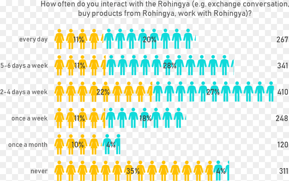 Interaction With The Rohingya Number, Person, Chess, Game Free Transparent Png