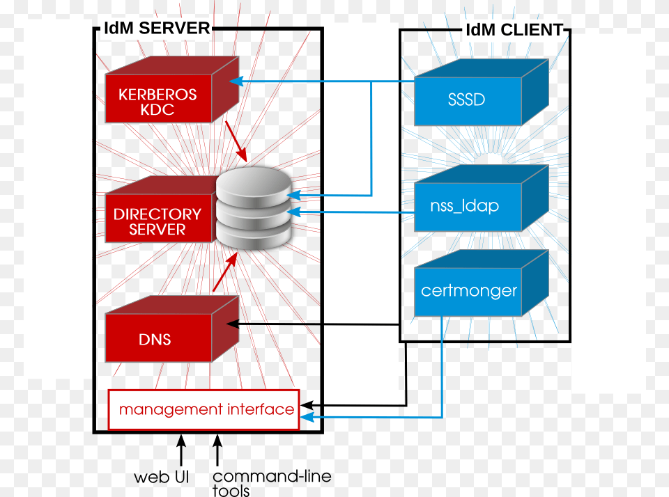 Interactions Between Freeipa Services Idm Server, Diagram Free Transparent Png