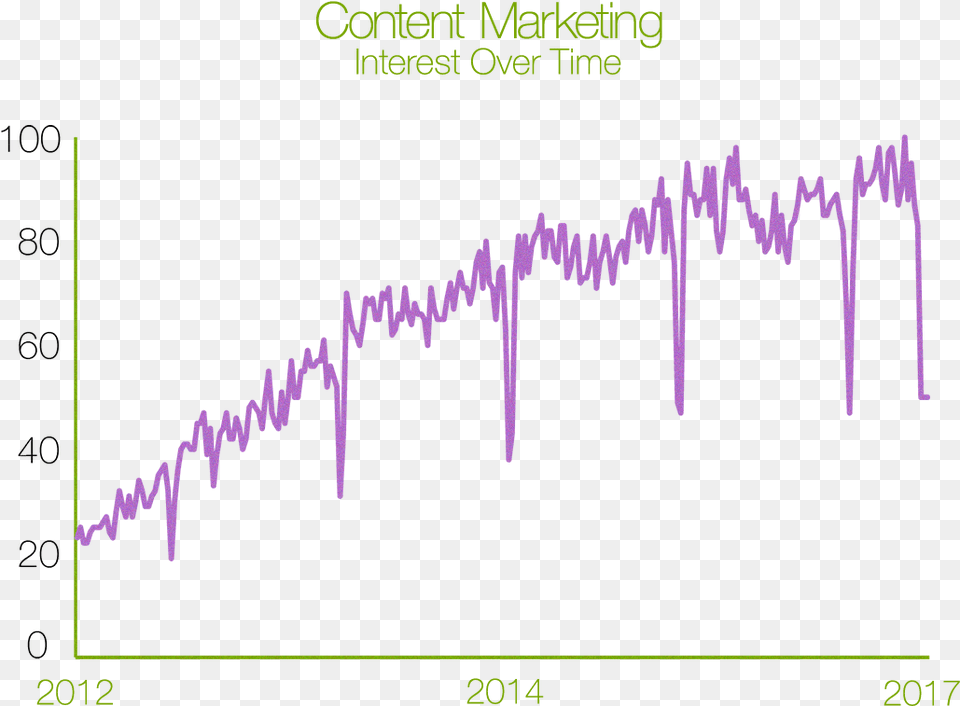 Interest In Content Marketing Over Time Data From Google, Chart, Plot Free Png