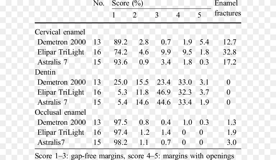 Interfacial Adaptation Scores For All Class Ii Resin Number, Chart, Plot, Measurements, Symbol Free Png