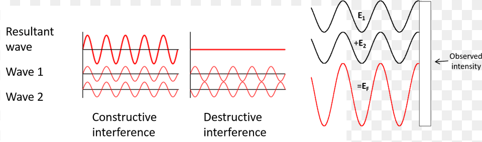 Interference Of Light Diagram, Chart, Plot, Text Png