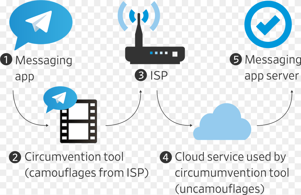 Internet Censorship Tools, Electronics, Hardware Png Image