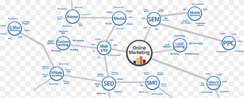 Internet Marketing Icon Digital Marketing Services Definition, Network, Diagram Free Transparent Png