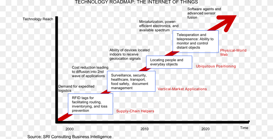 Internet Of Things, Diagram, Uml Diagram Png