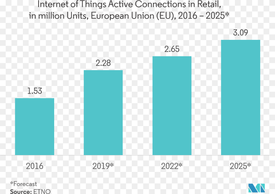 Internet Of Things Moving Towards A Smarter Tomorrow Wifi Range Extender Market, Bar Chart, Chart Free Png