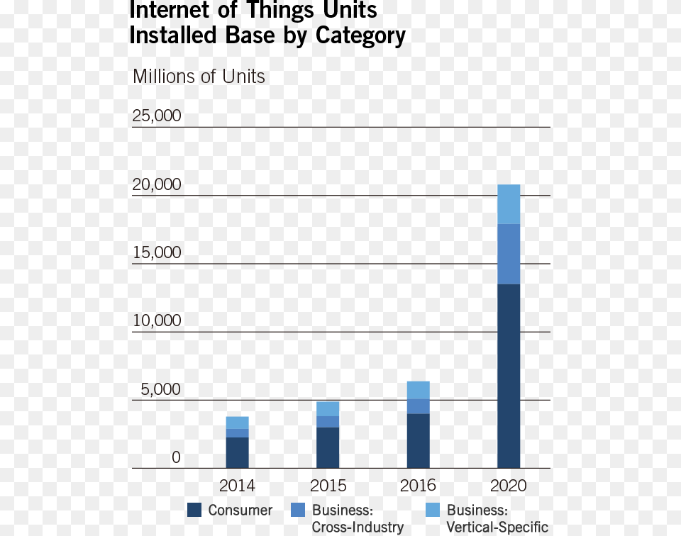 Internet Of Things Units Installed Base By Category, Bar Chart, Chart Free Png