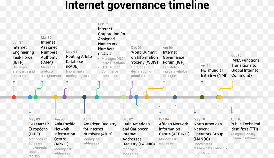 Internet Timeline Free Png Download