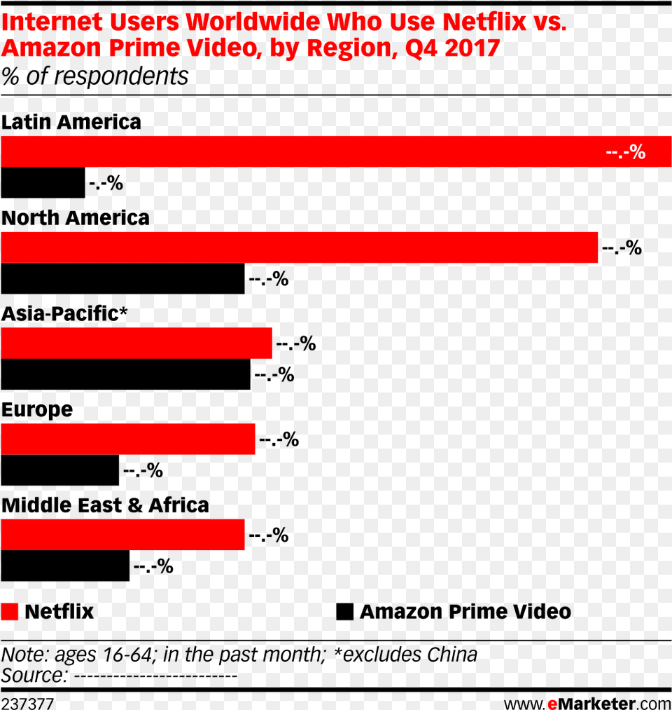 Internet Users Worldwide Who Use Netflix Vs Emarketer Leading Social Media Platforms 2018 Global, Text Png