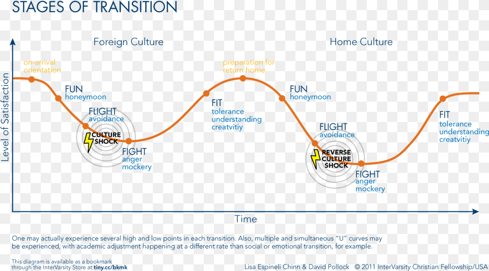 Intervarsity Stages Of Transition, Chart Free Png Download