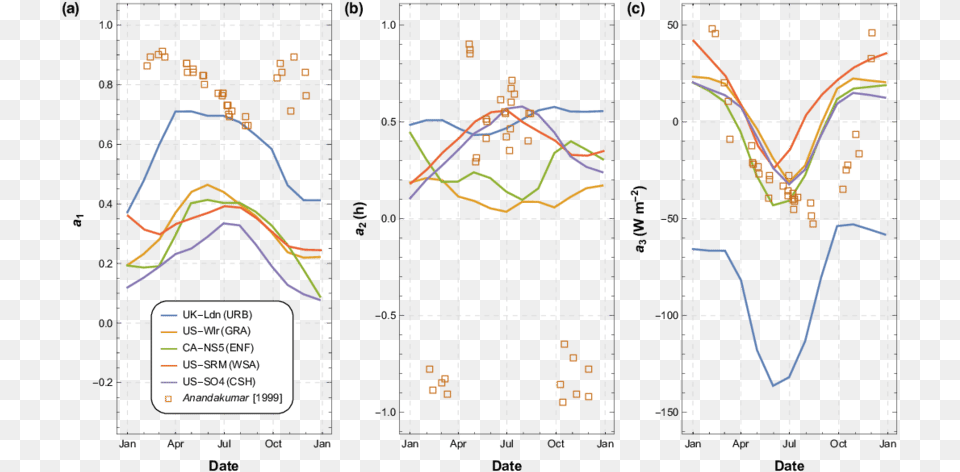 Intra Annual Variations Of Ohm Coefficients Png