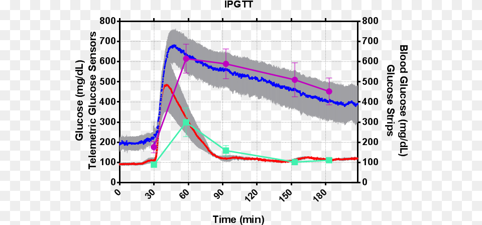 Intraperitoneal Glucose Tolerance Test In Two Groups Human Glucose Tolerance Test, Chart, Plot Png