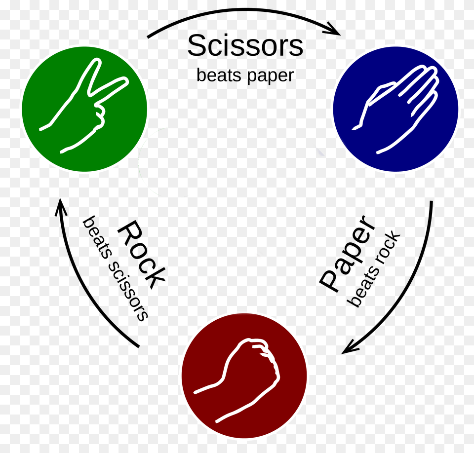 Intro To Scratch Stories Rock Paper Scissors, Sphere Free Png Download