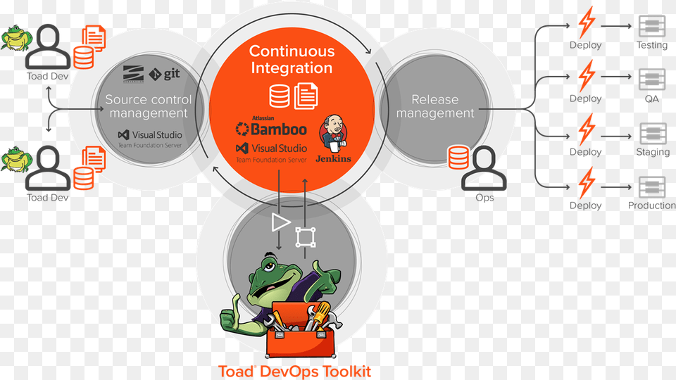 Introducing A Brand New Toad Product Toad Devops Toolkit Toad Devops Toolkit, Person, Face, Head Free Transparent Png
